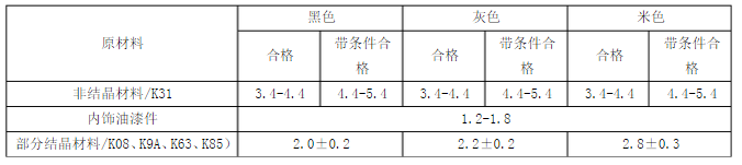 汽車內(nèi)飾光澤度標(biāo)準