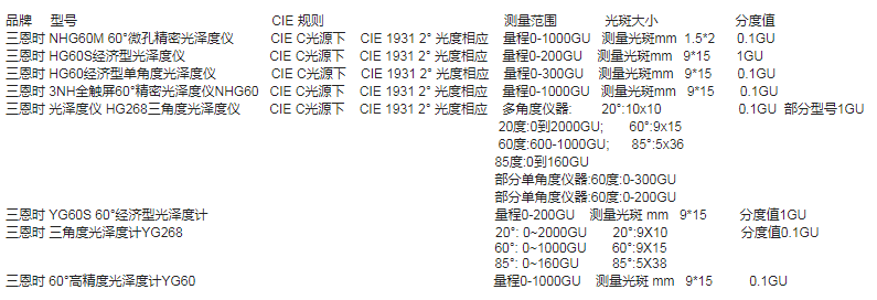 三恩時(shí)各型號光澤度儀測量范圍分度值參數(shù)對比